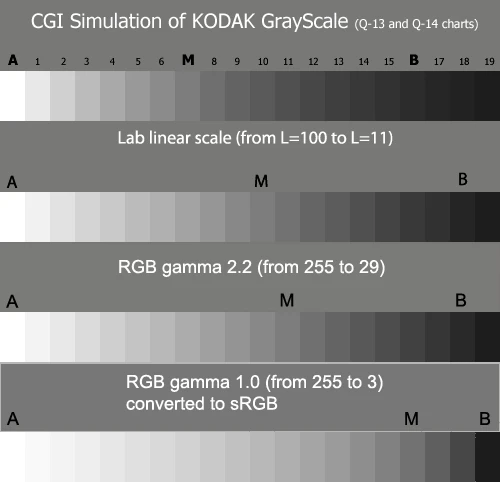 Распределение яркостей в зависимости от гамма-коррекции Распределение яркостей в зависимости от гамма-коррекции