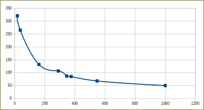 График зависимости уровня шума от количества складываемых файлов График зависимости уровня шума от количества складываемых файлов