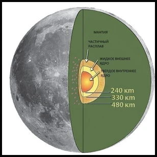 Внутреннее строение Луны Внутреннее строение Луны